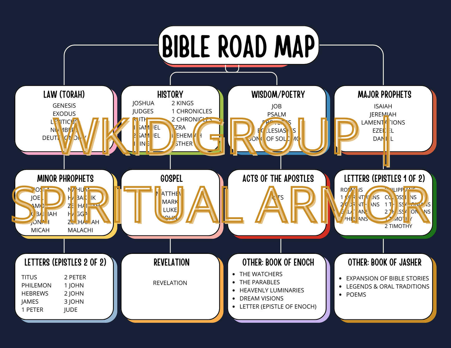 Bible Road Map